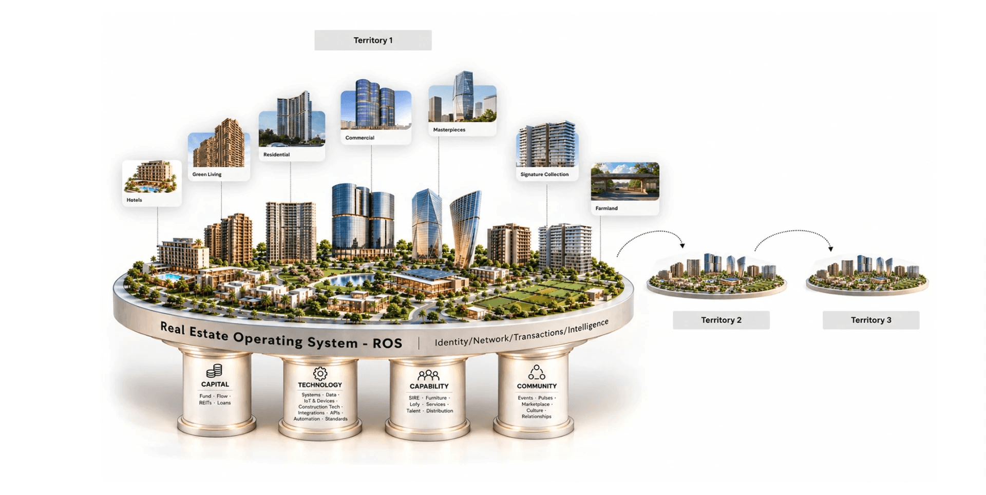 Territory model showing connected real estate assets across three territories, supported by capital, technology, capability and community